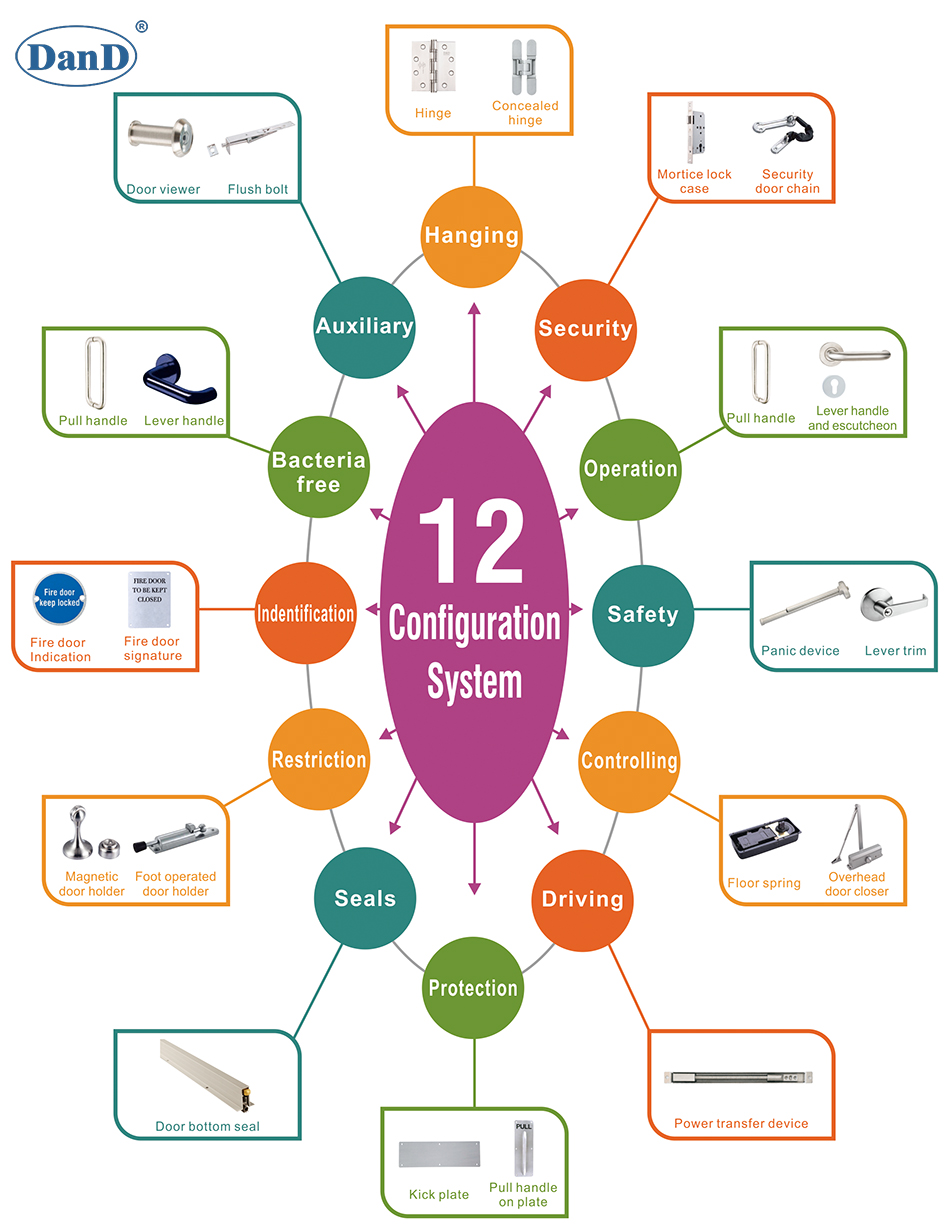 ما هي أجهزة أجهزة باب النار و D و D الأجهزة