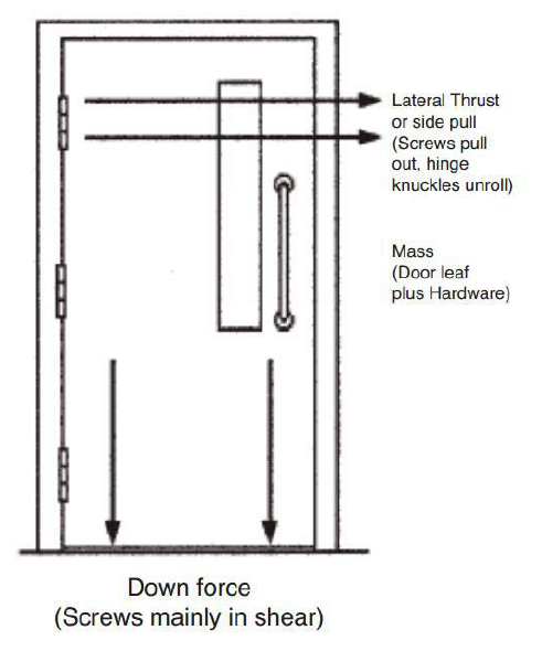 هل أبوابك مزودة على المفصلات الصحيحة