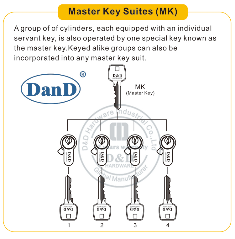 Master Key Suites-D و D الأجهزة
