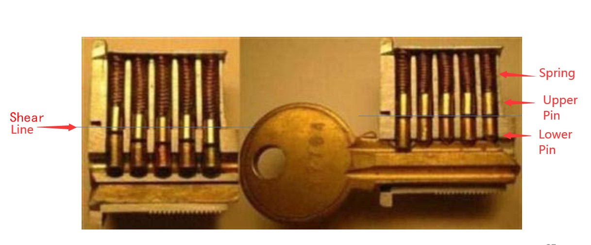 كيف تعمل أسطوانة قفل الباب على أجهزة العمل و D